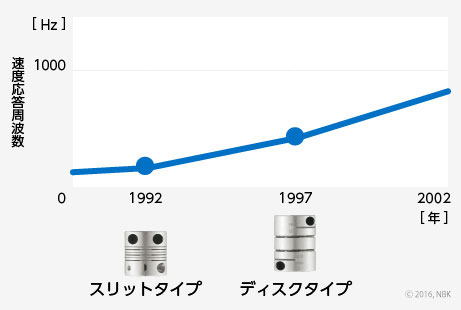 カップリング性能向上